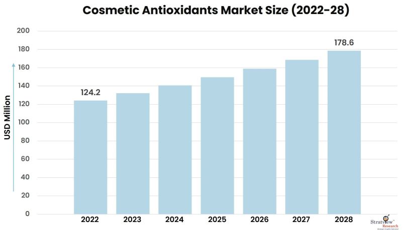 Cosmetic-Antioxidants-Market-Insights